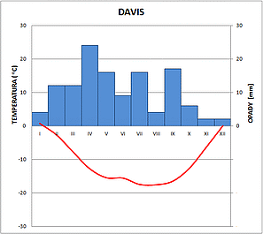 klimatodiagram davis